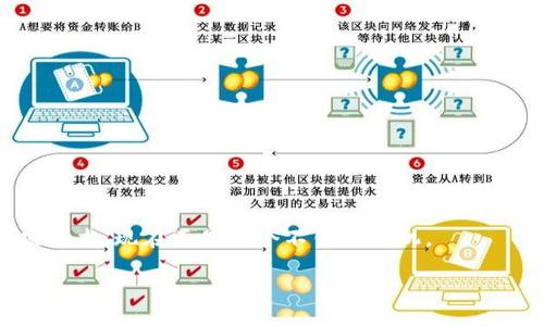 区块链科技是什么？

在这个充满创新和变革的时代，区块链科技以其独特的特征和广阔的应用前景，逐渐成为了人们关注的焦点。由于其运作原理的相对复杂性，很多人对这一科技的了解仍然有限。因此，今天我们将深入探讨区块链科技的基本概念、工作原理以及它在各个领域的应用。

什么是区块链科技？

简单来说，区块链是一种以去中心化的方式进行数据记录和存储的技术。这意味着，数据并不是存储在某个单一地点，而是分散在多个计算机节点上。因此，区块链可以被看作是一个安全、透明且不可篡改的数据库。每个“区块”都包含了一定数量的交易记录，当这个区块完成后，它将与前一个区块连接，形成链条。因此，称之为“区块链”。

区块链最初因比特币而闻名，它是比特币等加密货币的底层技术，随着时间的发展，区块链的应用已经超越了金融领域，进入到很多行业，例如医疗、物流和版权保护等。

区块链的工作原理

要更好地理解区块链，我们需要了解其核心工作原理。区块链通过以下几个步骤实现数据的记录和确认：

ol
li数据提交：用户发起交易请求，数据被发送到网络。/li
li节点验证：网络中的其他节点会对该交易进行验证，确保其有效性。/li
li创建区块：一旦大多数节点确认交易有效，便会将其打包成一个区块。/li
li添加到区块链：新的区块会与前一个区块连接，形成一条链，并在所有节点上更新。/li
/ol

这些步骤确保了所有交易的数据都是透明的、可追踪的，并且几乎不可能被篡改。每次交易的记录都经过所有参与者的共识，增强了整个网络的安全性。

区块链的特点

区块链具有几个显著的特点，使得它在技术和商业层面上都极具吸引力：

ul
li去中心化：由于没有单一的控制者，数据存储和管理更加安全。/li
li透明性：所有交易记录都是公开的，任何人都可以查看。/li
li不可篡改性：一旦数据被记录，便无法被修改或删除，确保了历史记录的完整性。/li
li可追溯性：随着数据的一致性，各个交易的来源和去向都能被追溯，增强了信任。/li
/ul

区块链的应用领域

区块链不仅仅是一种数字货币的载体，它的应用已经扩展到多个行业：

h41. 金融与支付/h4
传统金融系统往往需要中介机构，例如银行和支付平台，而区块链可以实现更加快速和低成本的转账。尤其是在跨国支付场景下，区块链可以显著减少时间和费用。

h42. 供应链管理/h4
区块链技术可以提供整个供应链的透明度，使得产品的来源、运输过程和销售等环节都能够被追踪，增强了消费者的信任感。

h43. 医疗健康/h4
在医疗行业，通过区块链技术，可以安全地共享患者的健康记录，增强数据隐私的同时，促进医疗信息的有效互通。

h44. 版权保护/h4
区块链可以为创作者提供一种不可篡改的著作权登记机制，确保他们的作品得到了合法的保护，提高对版权的遵守与保护。

区块链的未来展望

尽管现在的区块链技术已经具备了不少实用性，但在未来的应用中，仍然存在很多挑战和机遇：

ul
li可扩展性：区块链的处理速度和存储能力有待提高，以支持大规模的应用。/li
li法规与标准化：各国对于区块链的监管政策和法律法规仍在不断发展。制定相关的标准与规范非常必要。/li
li用户教育：普及区块链知识和技术，通过教育提升用户的接受度和使用能力。/li
/ul

常见问题解答

那么，关于区块链科技，还有哪些大家可能会问的问题呢？以下是两个常见的相关问题，以及详细解答：

h41. 区块链技术难学吗？/h4

很多人认为区块链技术过于复杂，但其实并非如此。虽然技术的底层原理相对抽象，但我们可以通过实践和一些基础知识的学习，逐步掌握。对于刚接触这一领域的人，可以先从理解区块链的基本概念、结构和案例开始，再逐渐深入学习相关的技术实现如智能合约等。然而，与其他新技术一样，掌握区块链的知识也需要时间和耐心。

h42. 我应该如何入门学习区块链？/h4

如果你对区块链科技感兴趣，以下是一些入门学习的建议：

ol
li阅读相关书籍：有许多关于区块链的入门书籍，以的文字解释了区块链的运作原理及其应用场景。/li
li参加线上课程：很多在线平台提供区块链的学习课程，从基础到进阶都有，适合不同层次的学习者。/li
li加入社区：参与区块链相关的论坛和社区，与其他学习者和专家进行讨论、分享经验，能够加深理解。/li
li实践项目：尝试着参与一些开源项目或建立自己的小型区块链应用，这样能在实践中更好地理解和运用所学的知识。/li
/ol

总的来说，区块链科技是一项充满潜力的技术，随着社会对其深入理解和应用的不断推进，未来必将变得更加普遍和重要。如果你正在考虑学习这项技术，现在正是一个不错的时机。

优质区块链科技解析：简单易懂，开启科技新视野