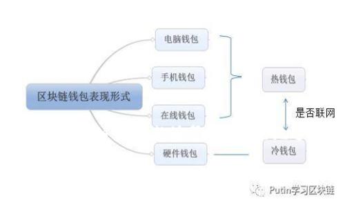 在挖矿世界中，很多人都对如何将挖到的数字货币提到自己的钱包充满了好奇。这个过程看似简单，但其实包含了许多细节和注意事项。为了帮助大家更好地理解这个过程，我们将分步骤详细讲解。

  挖到矿后如何安全高效地转移到自己的数字钱包 / 
 guanjianci 挖矿, 数字货币, 提款, 加密货币 /guanjianci 

了解挖矿的基本流程
首先，在深入讨论如何将挖到的数字货币提到钱包之前，我们有必要了解一下挖矿的基本流程。挖矿是通过计算机进行复杂的数学运算，以此来验证和记录交易。在这个过程中，矿工会获得一定数量的数字货币作为奖励。这些奖励通常会存放在矿池账户中，等到达到一定条件后，才能转移到个人钱包。

选择合适的数字钱包
在将挖到的数字货币提到自己的钱包之前，选择一个合适的数字钱包是至关重要的一步。数字钱包分为热钱包和冷钱包两种类型。热钱包是在线的钱包，虽然使用方便，但在安全性上稍有欠缺。相对而言，冷钱包（如硬件钱包）能提供更高的安全保护，更适合长期存储大量数字货币。

创建和设置你的数字钱包
在创建数字钱包时，你需要遵循几个简单的步骤。通常情况下，你只需下载对应的钱包应用程序、创建一个账户并设置密码即可。一旦设置完成，务必记录下你的钱包地址和备份短语。这是取回你数字资产的重要信息，如果丢失将会对你造成不可逆转的损失。

连接矿池账户与你的钱包
当你在某个矿池挖矿时，系统会要求你提供钱包地址，这样才能将挖到的数字货币转入你的账户。确保你输入的地址没有错误，因为任何细微的错误都可能导致资产的丢失。

了解矿池的提币规则
每个矿池都有其特定的提款规则，包括提款限制、手续费等信息。大部分矿池会在你达到一定数量的挖矿奖励后自动进行转账，或者你需要手动发起提款。在进行提款之前，务必阅读矿池的使用条款和条件，以便有效管理你的数字资产。

提款操作的步骤
完成以上准备工作后，你就可以尝试将挖到的数字货币转移到自己的钱包了。一般情况下，这一过程主要包括以下几个步骤：
ul
  listrong登录矿池账号：/strong使用你的账户信息登录。/li
  listrong导航到提款页面：/strong一般情况下，页面上会有“提款”或“提币”的选项。/li
  listrong填写提款信息：/strong输入你希望提取的数量，并确认你的钱包地址无误。/li
  listrong进行确认：/strong在确认所有信息无误后，提交提款请求。/li
/ul

安全性与注意事项
在这个过程中，安全性始终是最首要的考虑因素。确保你的电脑和网络环境是安全的，尽量避免在公共Wi-Fi上进行操作，以免遭受黑客攻击。同时，随时关注你的钱包和矿池的动态，以便及时处理任何安全问题。

常见问题解答
h4问：如果我的提款失败了，我该怎么办？/h4
提款失败可能有多种原因，包括钱包地址错误、矿池系统故障等。当你发现提款失败的情况时，可以先核实你输入的信息是否正确。如果确认无误，可以联系矿池的客服，通常矿池会提供相关的技术支持。

h4问：如何确保我的钱包安全？/h4
为了保证你的钱包安全，可以采取以下几个措施：
ul
  listrong启用两步验证：/strong大多数现代数字钱包都支持两步验证，这样可以增加额外的安全层次。/li
  listrong定期更换密码：/strong避免使用过于简单的密码，并定期更改密码也是一个好习惯。/li
  listrong保管好私钥：/strong私钥是访问你钱包的唯一钥匙，绝对不能泄露给他人。/li
/ul


总结
无论是对新手矿工还是经验丰富的老手，了解如何将挖到的数字货币安全有效地转移到自己的钱包中都是至关重要的。希望通过本文的详细讲解，能够帮助你更好地进行数字货币的管理，保护好自己的资产。切记，安全第一，科学理财！

整个过程虽然看似简单，但其中的每一个步骤都值得我们去认真对待，只有这样，才能更好地享受挖矿带来的乐趣和收益。希望你能够在数字货币的旅途中，保持理性，谨慎行事，最终收获成功。