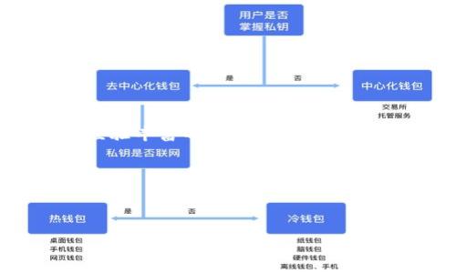 如何设置多个观察钱包？

在如今的加密货币世界，管理资产的方式多种多样。观察钱包作为一种新兴的资产管理工具，越来越受到投资者的关注。它允许用户通过一个界面监控多个钱包的资产情况，而不需要具备每个钱包的私钥。这种方式可以说是安全性与便利性的完美结合。那么，究竟如何设置几个观察钱包呢？让我们深入探讨！

了解观察钱包的概念

在开始设置之前，先了解一下观察钱包的基本概念。观察钱包实际上是一种“只读”的钱包，它可以让你查看某个特定区块链地址的余额和交易记录，但无法对其进行任何操作。这意味着即使你设置了多个观察钱包，你也不需要担心你的资产安全问题，因为你没有持有它们的私钥。这种设置可以帮助投资者更好地跟踪他们的资产，而不需要频繁切换钱包或担心安全风险。

步骤一：选择合适的钱包服务

首先，你需要选择一个支持观察钱包功能的加密货币钱包服务。这类服务有很多，例如：MetaMask、Trust Wallet、Blockfolio等。不管你选择哪种平台，确保它具备界面友好、操作简单以及注册方便等特点，可以让你的观察钱包设置过程更加顺利。

步骤二：注册账户

一旦选择好钱包服务，你需要创建一个账户。这通常涉及到输入有效的电子邮件地址、设置密码和完成相应的身份验证。有些服务还可能要求你提供一些额外的信息，因此确保你提供的信息真实有效，以确保能够顺利使用所选钱包的所有功能。

步骤三：添加观察钱包

注册成功后，就可以开始添加观察钱包了。这个过程通常相对简单，大多数钱包服务都提供了明确的操作指引。你只需找到“添加钱包”或“观察钱包”的选项，输入你想要监控的钱包地址，然后保存即可。许多平台还支持批量添加，方便了用户管理多个地址。

步骤四：监控和管理

设置完观察钱包后，你就可以随时查看这些钱包的余额和交易记录。这一功能让你可以直观地了解每个钱包内的资产情况，及时掌握市场动态，从而做出更好的投资决策。在这一点上，观察钱包显示出它的优势——你无需切换不同的钱包界面，也无需担心安全问题。

如何观察钱包的使用体验

为了进一步提升观察钱包的使用体验，我们可以考虑以下几点：

ul
  listrong定期检查：/strong虽然观察钱包不需要你经常操作，但，定期登录查看是个良好的习惯，可以及时注意到市场变化和资产波动。/li
  listrong设置提醒：/strong如果你的钱包支持，可以设置余额变动或价格波动的提醒，让你及时做出相应的投资策略调整。/li
  listrong学习市场动态：/strong利用观察钱包的机会，关注市场趋势，学习技术分析，增强自己的投资决策能力。/li
/ul

相关问题一：观察钱包与普通钱包的区别？

观察钱包和普通钱包的最大区别在于安全性和功能性。普通钱包一般允许用户进行存储、发送和接收加密货币，而观察钱包则只能查看和跟踪。普通钱包需要私钥来进行任何交易，而观察钱包则不需要，这样大大减少了安全风险。此外，观察钱包的设计往往较为轻量，快速查看余额和交易记录，相比于直接在普通钱包中操作，它更加便捷。

相关问题二：为何需要设置多个观察钱包？

你可能会问，为什么要设置多个观察钱包呢？设置多个观察钱包的原因主要有以下几条：

ul
  listrong便于管理：/strong对于投资组合较为复杂的用户来说，使用多个观察钱包能更清晰地分类和管理不同的资产，精细化操作。/li
  listrong监控多种加密货币：/strong如果你投资了多种加密货币，拥有多个观察钱包能让你一目了然，随时跟踪各类资产的表现。/li
  listrong安全意识：/strong将不同的钱包地址设置为观察钱包，也可以分散风险，不会因为某个钱包的安全问题而影响整个资产。/li
/ul

通过以上的内容，我们可以看到，观察钱包不仅为用户提供了便捷的资产管理工具，同时也为数字货币投资者提供了安全、无风险的监控方式。无论你是刚入门的新手，还是经验丰富的投资者，合理利用观察钱包都将使你在加密货币的旅程中更加顺畅。

更多探索

如果你希望更深入地了解加密货币钱包的使用和管理，可以考虑查阅相关的书籍或在线课程，投资知识是你在这个领域获得成功的基石。

: 如何轻松设置多个观察钱包以加密资产管理