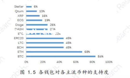 什么是区块链新技术生态令？

在当今数字化迅速发展的时代，区块链技术正展现出它的无限潜力与应用前景。区块链新技术生态令（通常简称为“生态令”）则是这一领域中的一个重要概念。简单来说，生态令可以被视为促进区块链技术应用和发展的多种技术、平台和服务的集合。

生态令不仅仅是一个新兴的技术概念，它不仅涉及技术的实现，更关系到整个行业的生态系统建设。就像在一个健康的生态环境中，各种生物都能和谐共存，区块链生态令的目标便是创造一个充满活力的数字经济环境，在这里，各个参与者都可以通过合作与创新，实现共同的价值。

生态令的主要组成部分

生态令并不是一个孤立的事物，它由多个组成部分共同构成。这些组成部分不仅有助于技术的发展与演进，还能够为用户、开发者和投资者提供更多的机会与选择。

h41. 基础设施/h4

区块链的基础设施是生态令的核心，涉及底层技术和网络结构。基础设施的稳定性、可扩展性以及安全性直接影响着应用的效率和安全。例如，以太坊作为一个流行的区块链平台，它的智能合约功能为开发者提供了极大的灵活性，从而促进了各种去中心化应用（DApps）的涌现。

h42. 应用场景/h4

生态令的另一个重要组成部分是各类应用场景。区块链的优势包括透明性、不可篡改性及去中心化，这些特性使得它在金融、物流、医疗、版权保护等多个行业中，都有着广泛的应用潜力。例如，在供应链管理中，区块链可以提高透明度，确保产品从生产到销售的每一个环节都可追溯。

h43. 社区与开发者/h4

区块链技术的推进离不开活跃的社区和开发者。生态令中通常会有多方参与者，包括开发者、投资者、企业、用户等。他们通过交流和协作，不断提升技术的应用和创新，推动整个生态的健康发展。

h44. 政策与监管/h4

虽然区块链技术是去中心化的，但政策与监管仍然对生态令的发展起着重要的影响。各国政府对区块链的政策取向不同，有些国家积极支持区块链技术的发展，而另一些国家则可能采取更为谨慎的态度。这些政策不仅会影响区块链项目的实施进程，也会直接关系到投资者的信心和市场的活跃度。

区块链生态令的应用前景

随着区块链技术的不断进步，基于生态令的发展变得越来越重要。从长期来看，生态令将可能革新多个行业，带来更高效、更透明的生产及交易模式。以下是几个未来可能的重要应用前景：

h41. 金融服务的变革/h4

金融行业是区块链技术应用最广泛的领域之一。通过智能合约，金融交易可以实现自动化处理，减少中介的参与，从而降低交易成本并提高交易速度。此外，去中心化金融（DeFi）平台的兴起，给传统金融机构带来了新的挑战与机遇，为消费者提供了更具弹性和选择性的金融服务。

h42. 供应链管理的/h4

区块链技术在供应链管理中的应用，能够提高各环节的透明度和可追溯性，降低欺诈和错误的风险。通过实时监控产品的流动，企业可以更高效地进行库存管理、质量控制和客户服务。

h43. 版权与数字内容的保护/h4

在数字化时代，版权问题日益突出。利用区块链的不可篡改性，可以为数字内容确立一个不变的版权记录，确保创作者的利益得到保护，从而激励更多人参与到原创内容的创作中。

h44. 社会公益的创新/h4

区块链技术还可以应用于社会公益领域，通过透明的捐赠记录和项目进度追踪，提高公众对慈善机构的信任。而且，利用区块链技术新兴的社交平台，可以更加便捷地推动社会公益项目的开展。

常见问题解答

h4问题一：生态令如何影响区块链的发展？/h4

生态令作为区块链发展的基础，它通过聚合不同的资源和技术，形成一个良性循环，促进技术创新和应用扩展。具体来说，首先，生态令提供了一个互联互通的平台，让不同的项目和技术能够相互支持，比如一个新兴的DApp可以利用已有的基础设施进行开发和推广。其次，发展中的社区和开发者群体，不断尝试各种新技术，带来更多的可能性和创意。最后，好的政策环境能够催生更多的投资，推动整个生态的迅速成长。总之，生态令是区块链技术繁荣的关键因素之一。

h4问题二：个体如何参与到区块链生态令中去？/h4

对于个人或者小型企业来说，参与区块链生态令的方式有很多样。首先，开发者可以通过学习与开发相关的技能，比如Solidity（以太坊的智能合约编程语言），参与到DApp的开发中；其次，普通用户可以通过参与投票、提供流动性等方式，成为去中心化网络的一部分。此外，积极参加区块链相关的社区活动，与其他人交流最新的技术动态，也是一种有效的参与方式。最后，通过投资相关项目，支持有前景的区块链技术，用户也能发挥自己的作用。无论是哪种方式，参与的关键在于学习、探索与交流，这不仅能带来个人成长，也能为生态系统的建设贡献力量。

希望以上这些信息能够帮助你理解区块链新技术生态令的深刻意义与广泛应用前景。在这个充满机遇与挑战的数字时代，区块链的生态系统无疑将成为未来发展的重要基石。

区块链新技术生态令：数字经济的未来基石