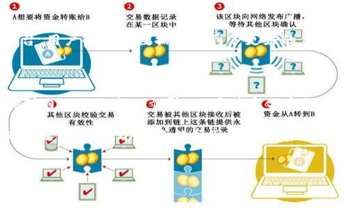 IM钱包如何在UniSwap上购买加密货币的全攻略

在如今的数字时代，利用加密货币进行投资和交易已成为一种热门趋势。许多人选择使用去中心化交易所（DEX）来进行交易，而UniSwap则是其中最受欢迎的一个平台之一。如果你是IM钱包的用户，想知道如何在UniSwap上购买加密货币，那么这个详细指南将为你提供所有必要的信息。

首先，让我们了解一下IM钱包和UniSwap的基本概念。

IM钱包是一个安全、方便的加密货币钱包，支持多种主流数字资产的存储与管理。它为用户提供了简单易用的界面和强大的功能，使得数字资产的购买、存储与转账更加顺畅。而UniSwap是一种去中心化的交易所，它不需要中介，就可以让用户在不同的ERC-20代币之间自由交易，用户可以通过流动性池进行交易，无需个人信用或复杂的验证过程。

IM钱包与UniSwap的准备工作

在开始交易之前，首先需要确保你的IM钱包中已经成功充值了一些以太坊（ETH）或者其他符合UniSwap的ERC-20代币。因为UniSwap是基于以太坊网络的，交易过程中需要支付一定的“矿工费”。

1. **充值IM钱包**：最简单的方法是通过交易所将你的法币（如美元、人民币）兑换成ETH，并将其转入你的IM钱包。确保你所选择的交易所支持你的地区，并且具备合法资质。
   
2. **在IM钱包中添加ERC-20代币**：如果你已经有想要购买的代币，确保在IM钱包中选择添加对应的ERC-20代币。大多数主流代币（如USDT、LINK等）都可以轻松添加。

如何在UniSwap上购买代币

接下来，我们将进入在UniSwap上实际购买代币的步骤。选定时机很重要，市场波动可能会影响你的购买价格。

1. **连接IM钱包**：首先，你需要访问UniSwap的官方网站（确保是正规网站，避免钓鱼网站）。一旦进入主页，点击右上角的“连接钱包”按钮。选择IM钱包，按照提示完成连接。这一步可能需要你授权UniSwap访问你的钱包信息。

2. **选择交易对**：连接成功后，回到主界面，你会看到一个“选择代币”的选项。选择你想要购买的代币，比如USDT或DAI，作为购买的基础货币。其次，选择你想要用ETH购买的目标币种。

3. **设置交易金额**：在“要交换”框中输入你希望投入的ETH金额，UniSwap会自动计算出你将获得的目标代币数量。记得注意流动性和手续费，这些信息会在交易确认时变得清晰明了。

4. **确认交易**：检查所有的交易详情，确保没有错误。确认后点击“交换”按钮，系统会弹出交易确认窗口。再次检查交易费用（Gas Fee）后，点击“确认交易”。你的IM钱包将会弹出窗口，请求你确认支付费用。

5. **等待交易完成**：完成支付后，你需要等待一段时间，直到交易在以太坊区块链上被确认。你可以在钱包中查看交易状态，或者在以太坊区块浏览器中查询其记录。

交易成功后的管理

当交易完成，你应该会在IM钱包中看到新的代币余额。在此之后，你可以选择继续持有这些代币，等待合适的时机再出售，或者通过其他的DeFi项目进行收益增值。

购买代币的相关风险及建议

虽然加密货币交易提供了很大的机会，但也伴随着风险。下面是一些小提示，帮助你更好地管理可能遇到的挑战。

- **保持警惕**：市场波动性极高，价格可能短时间内大幅上下波动。一定要根据自己的风险承受能力进行投资。
- **分散投资**：不要将所有的资金投入到一种代币中，合理分散投资可以在一定程度上降低风险。
- **了解项目**：在投资之前，深入了解项目的背景、团队、技术等信息，判断其长期发展的潜力。

常见问题解答

h41. 为什么要选择UniSwap而不是中心化交易所？/h4

这一问题涉及到去中心化金融（DeFi）的优势。UniSwap允许用户直接控制自己的资产，无需中介参与交易，降低了交易成本。同时，由于它是去中心化的平台，用户的隐私数据也得到了更好的保护。与中心化交易所相比，UniSwap的操作也更加灵活，用户可以随时进行交易。

h42. 如何保证交易的安全性？/h4

安全性是所有加密货币交易的首要考虑。选择知名的去中心化交易所如UniSwap，同时确保你的IM钱包和设备安全，没有被恶意软件感染。此外，时刻保持对自己的私钥的保密，不要随意分享给他人。

综上所述，在IM钱包上购买币种的过程并不复杂，只要你按照步骤操作，就能够顺利完成交易。当然，了解市场动态、保持警惕、合理配置资产是成功投资的关键。希望这个指南能帮助你在加密货币的世界里越走越远。

关键词：IM钱包, UniSwap, 加密货币, 交易/guanjianci
IM钱包如何在UniSwap上购买加密货币的全攻略
